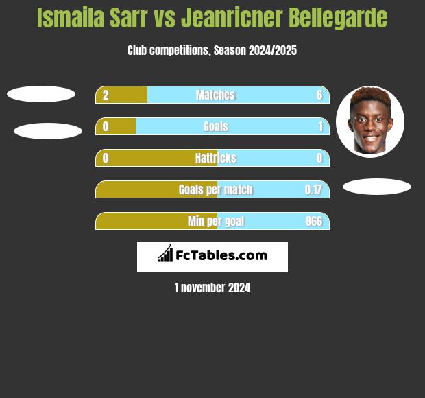 Ismaila Sarr vs Jeanricner Bellegarde h2h player stats