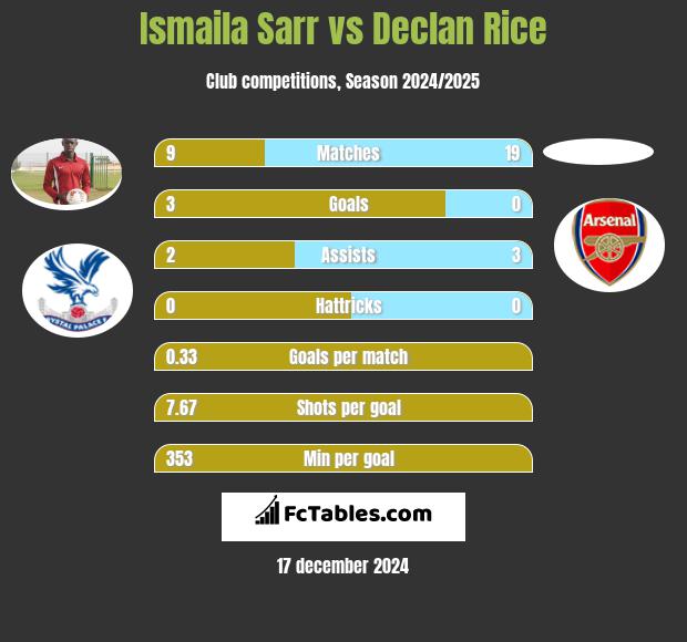 Ismaila Sarr vs Declan Rice h2h player stats