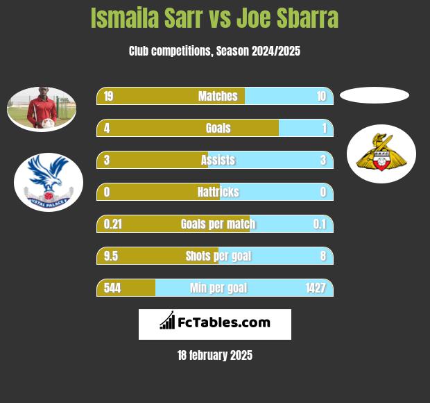 Ismaila Sarr vs Joe Sbarra h2h player stats