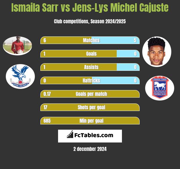 Ismaila Sarr vs Jens-Lys Michel Cajuste h2h player stats