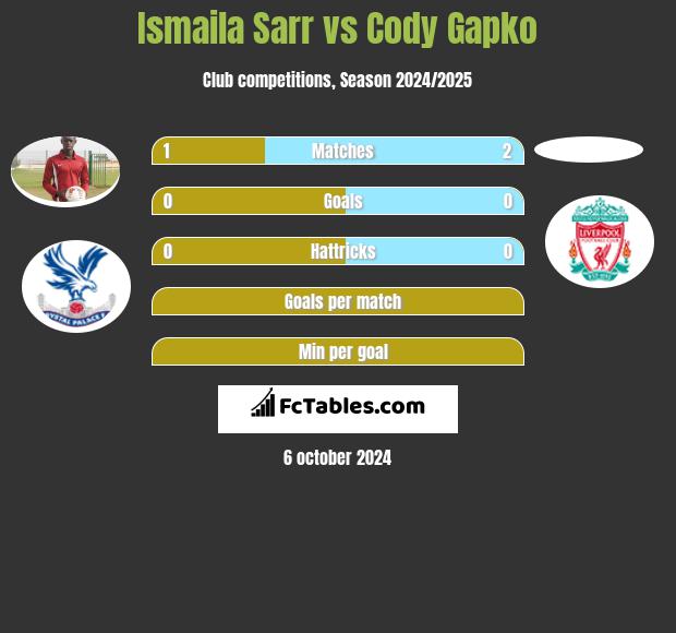 Ismaila Sarr vs Cody Gapko h2h player stats