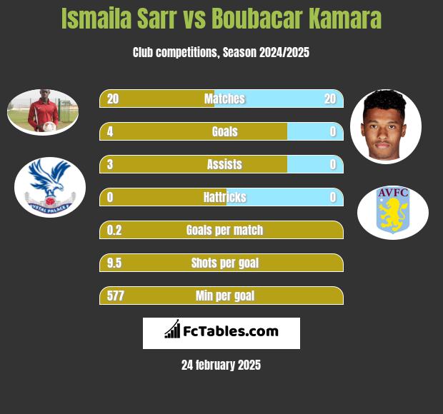 Ismaila Sarr vs Boubacar Kamara h2h player stats