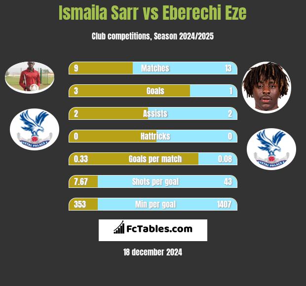 Ismaila Sarr vs Eberechi Eze h2h player stats