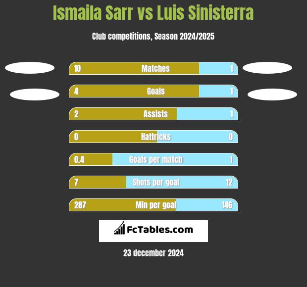 Ismaila Sarr vs Luis Sinisterra h2h player stats