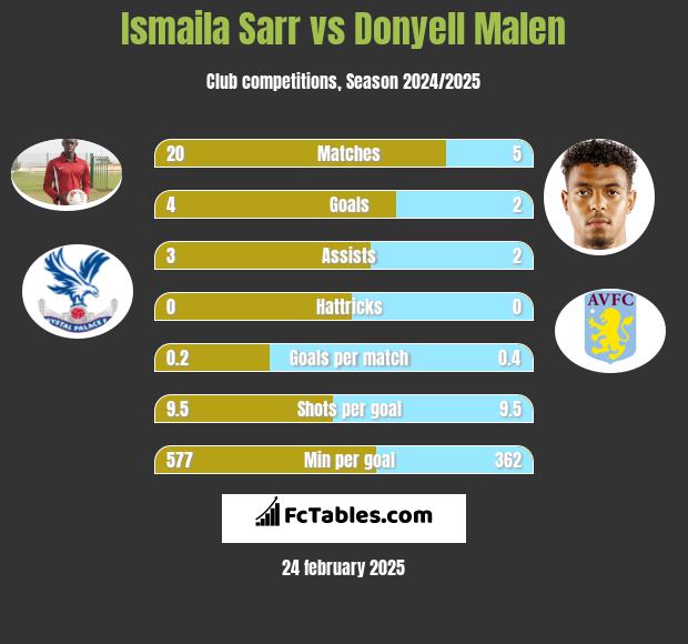 Ismaila Sarr vs Donyell Malen h2h player stats