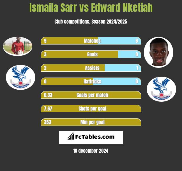 Ismaila Sarr vs Edward Nketiah h2h player stats