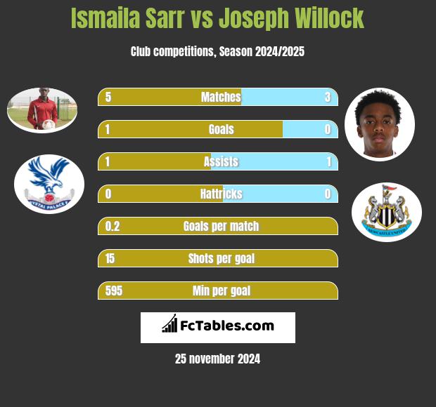 Ismaila Sarr vs Joseph Willock h2h player stats