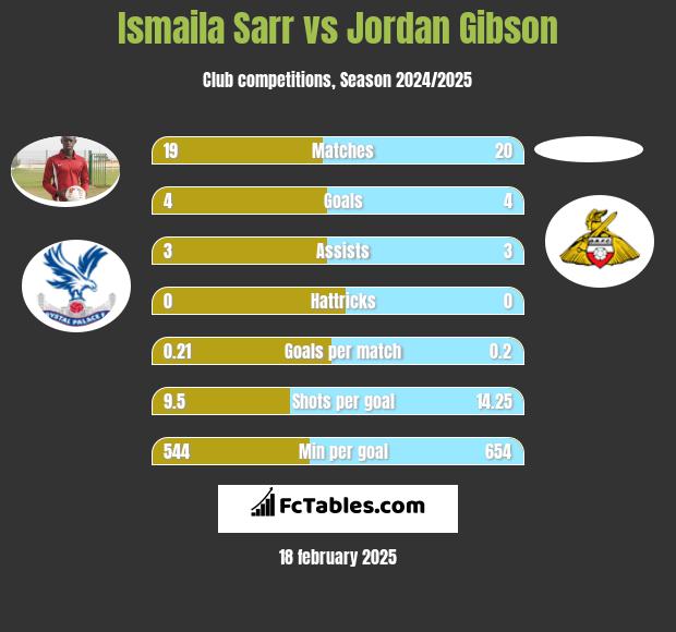 Ismaila Sarr vs Jordan Gibson h2h player stats