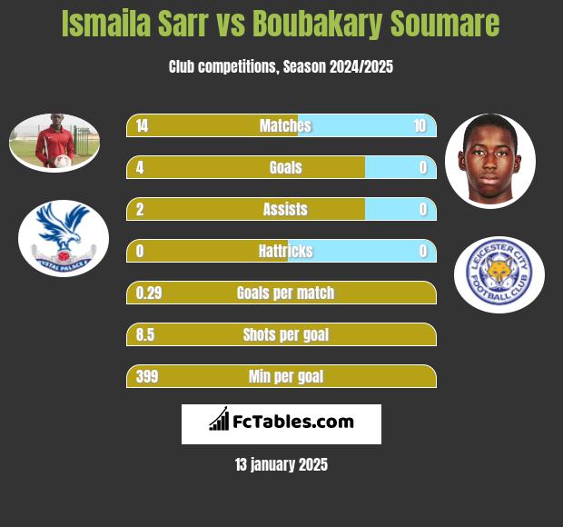 Ismaila Sarr vs Boubakary Soumare h2h player stats