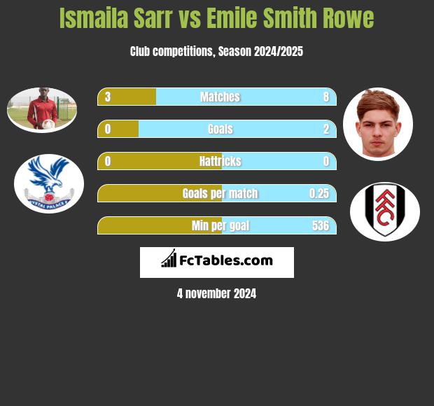 Ismaila Sarr vs Emile Smith Rowe h2h player stats