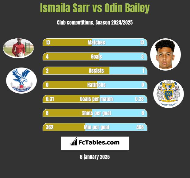 Ismaila Sarr vs Odin Bailey h2h player stats