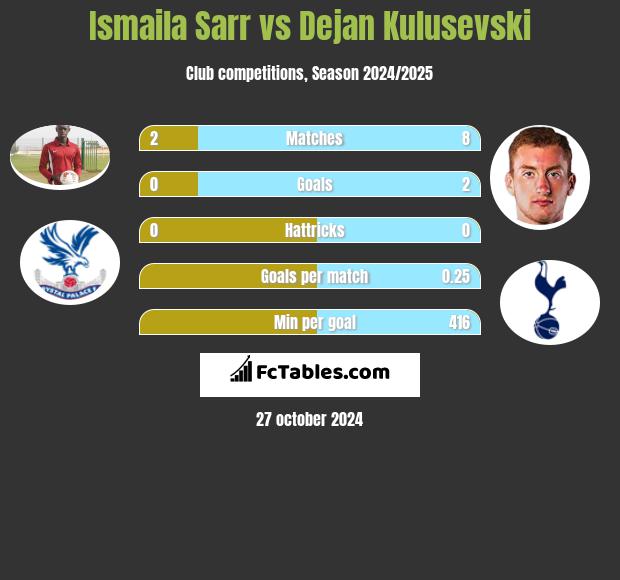 Ismaila Sarr vs Dejan Kulusevski h2h player stats