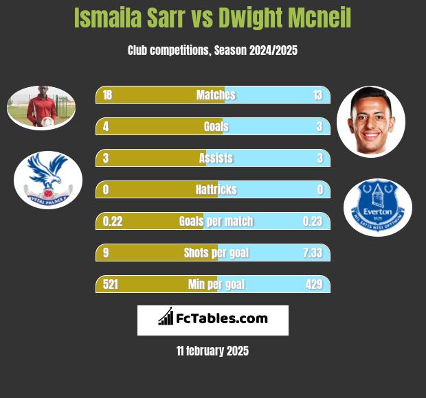 Ismaila Sarr vs Dwight Mcneil h2h player stats