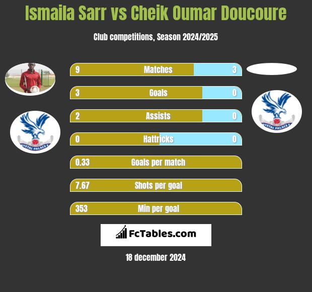 Ismaila Sarr vs Cheik Oumar Doucoure h2h player stats