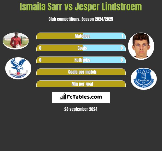 Ismaila Sarr vs Jesper Lindstroem h2h player stats