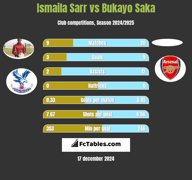 Ismaila Sarr vs Bukayo Saka h2h player stats