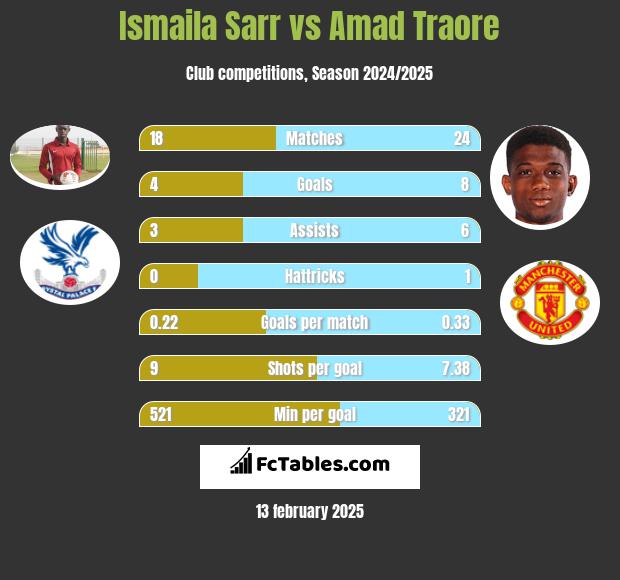 Ismaila Sarr vs Amad Traore h2h player stats