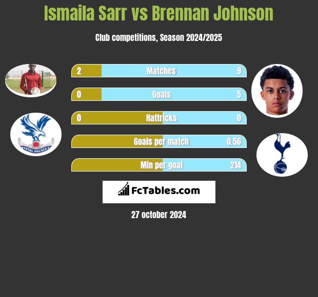 Ismaila Sarr vs Brennan Johnson h2h player stats