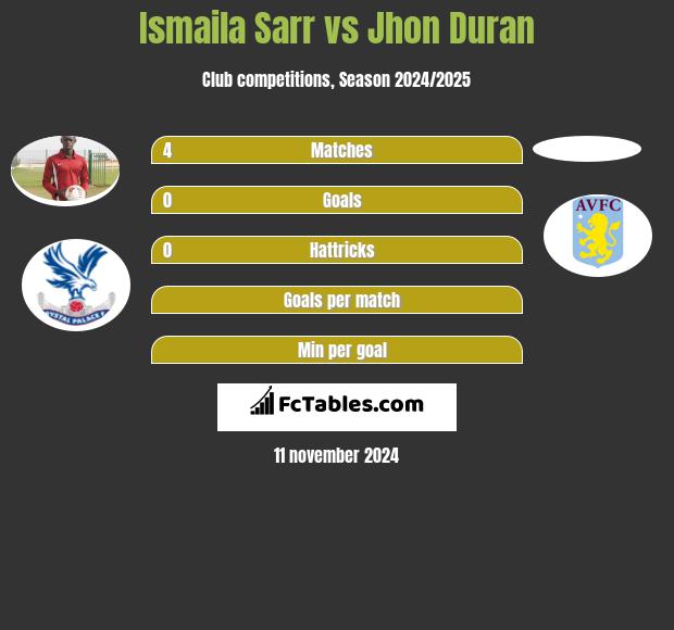 Ismaila Sarr vs Jhon Duran h2h player stats