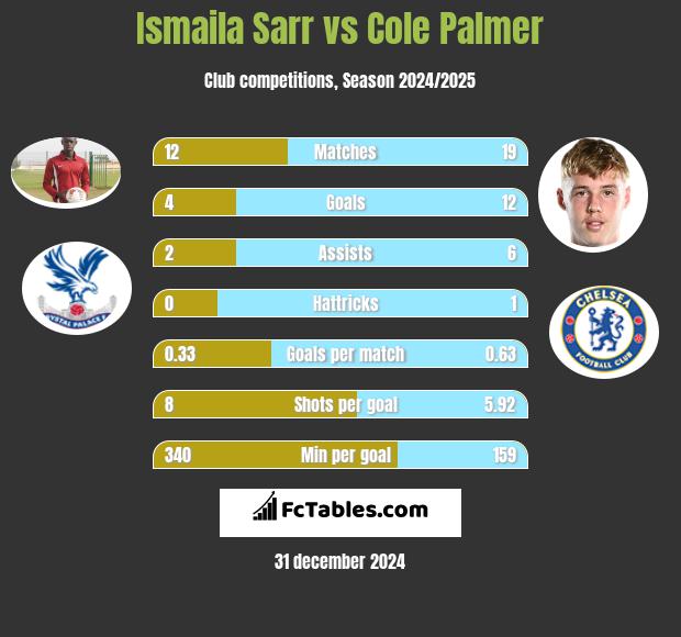 Ismaila Sarr vs Cole Palmer h2h player stats