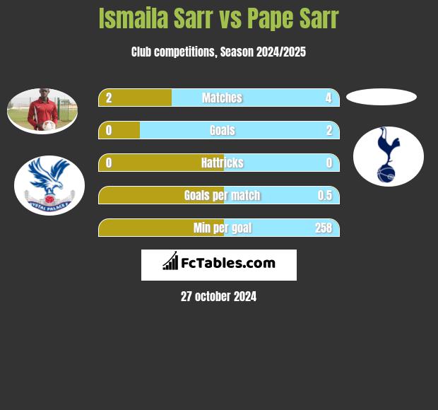 Ismaila Sarr vs Pape Sarr h2h player stats