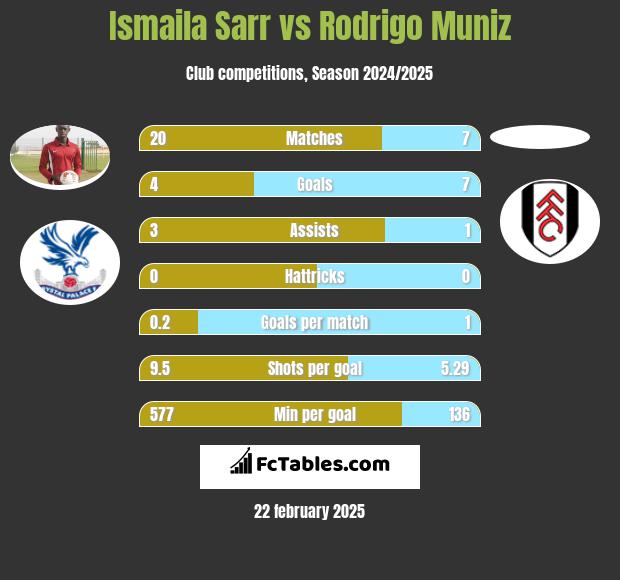 Ismaila Sarr vs Rodrigo Muniz h2h player stats