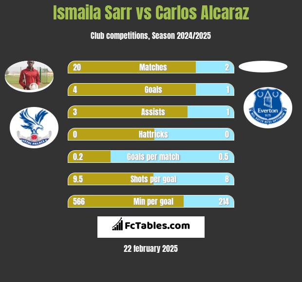 Ismaila Sarr vs Carlos Alcaraz h2h player stats