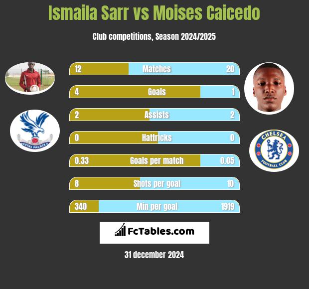 Ismaila Sarr vs Moises Caicedo h2h player stats