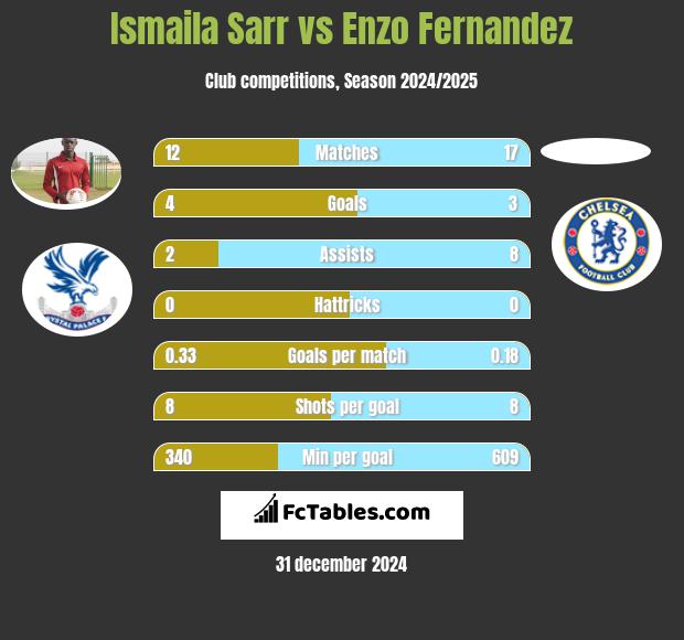 Ismaila Sarr vs Enzo Fernandez h2h player stats