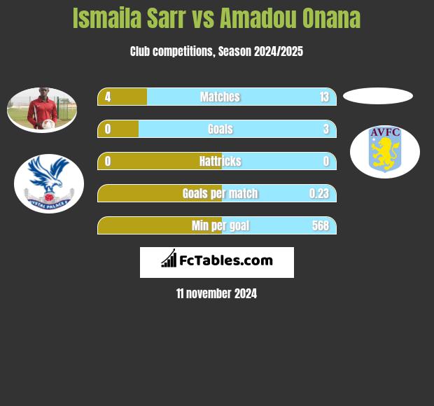 Ismaila Sarr vs Amadou Onana h2h player stats