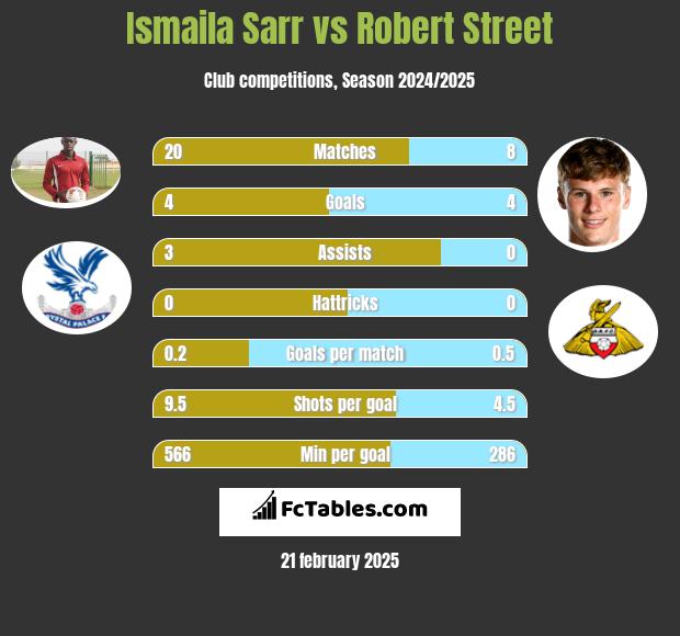 Ismaila Sarr vs Robert Street h2h player stats