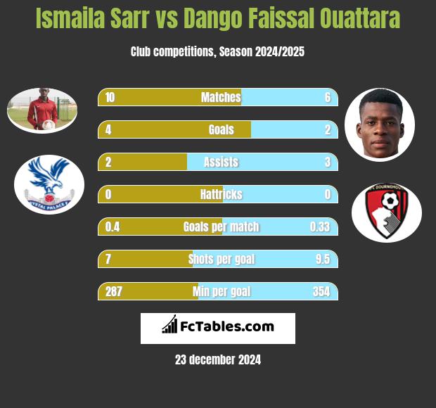 Ismaila Sarr vs Dango Faissal Ouattara h2h player stats