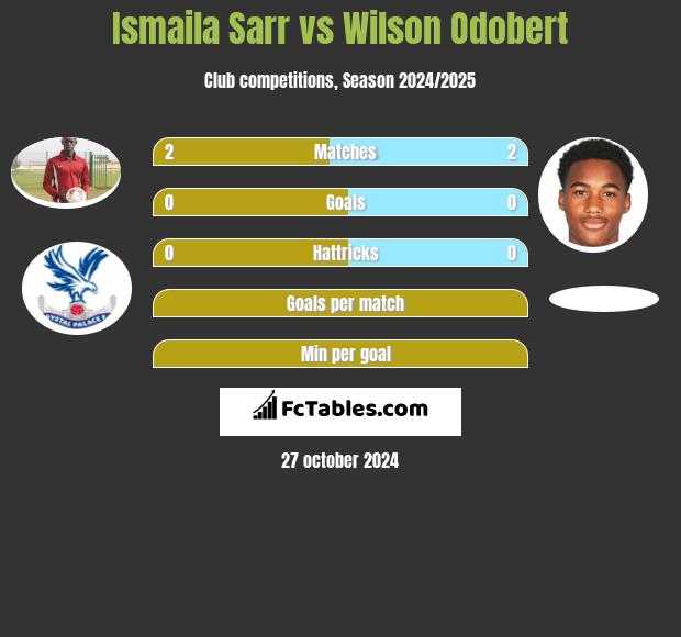 Ismaila Sarr vs Wilson Odobert h2h player stats