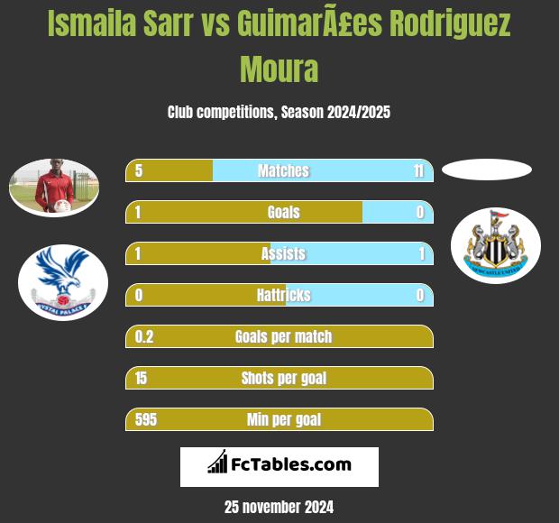 Ismaila Sarr vs GuimarÃ£es Rodriguez Moura h2h player stats