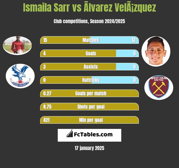 Ismaila Sarr vs Ãlvarez VelÃ¡zquez h2h player stats