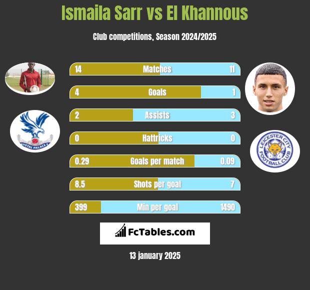 Ismaila Sarr vs El Khannous h2h player stats