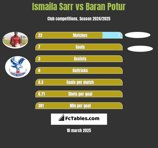 Ismaila Sarr vs Baran Potur h2h player stats