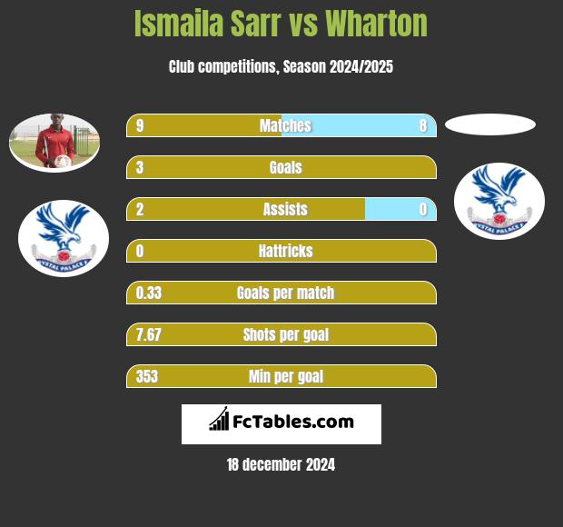 Ismaila Sarr vs Wharton h2h player stats