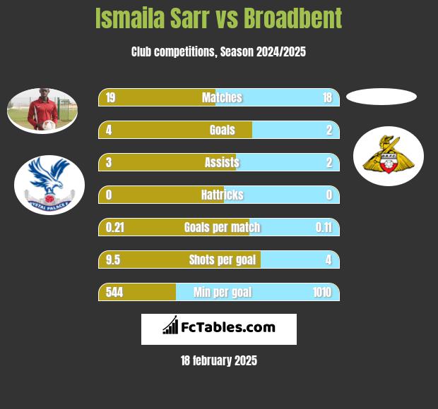 Ismaila Sarr vs Broadbent h2h player stats