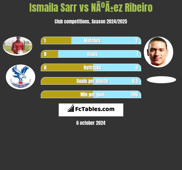 Ismaila Sarr vs NÃºÃ±ez Ribeiro h2h player stats