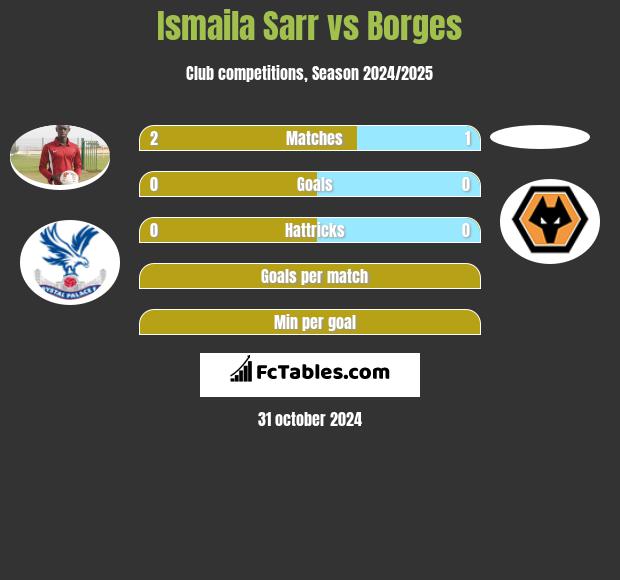 Ismaila Sarr vs Borges h2h player stats