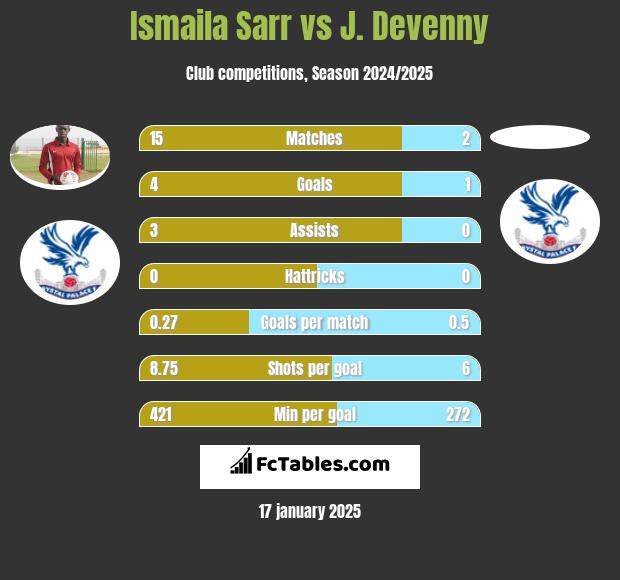 Ismaila Sarr vs J. Devenny h2h player stats