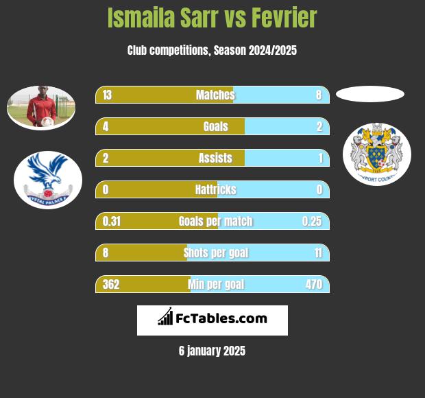 Ismaila Sarr vs Fevrier h2h player stats