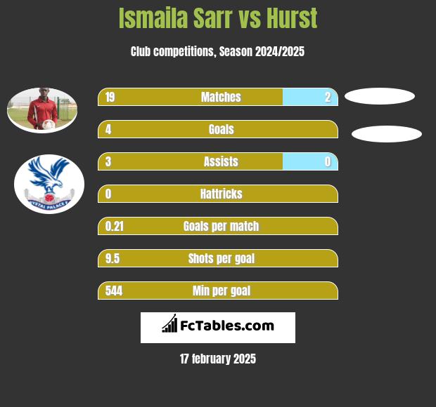 Ismaila Sarr vs Hurst h2h player stats