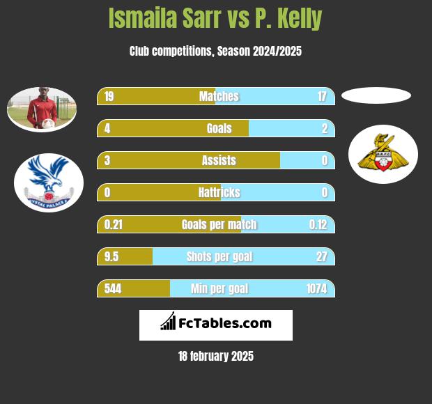 Ismaila Sarr vs P. Kelly h2h player stats