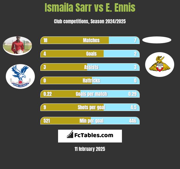 Ismaila Sarr vs E. Ennis h2h player stats