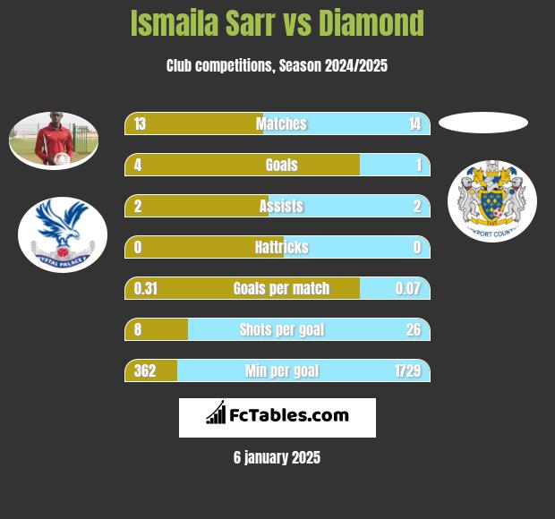 Ismaila Sarr vs Diamond h2h player stats