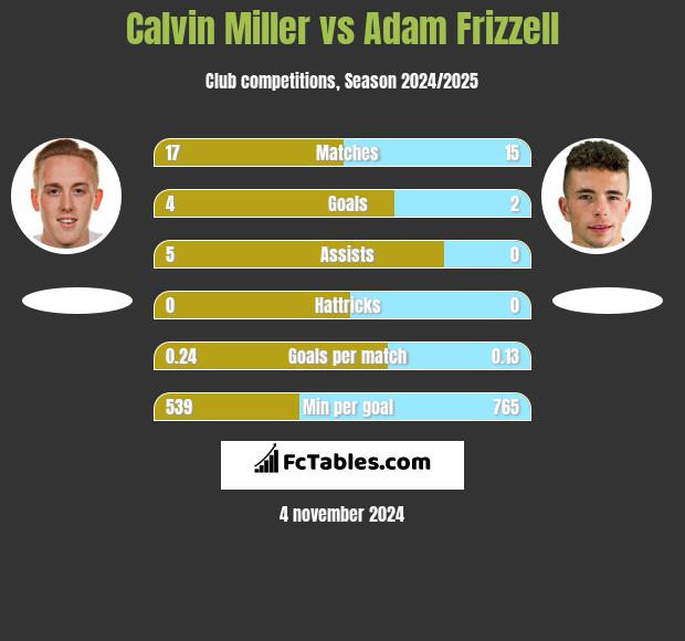 Calvin Miller vs Adam Frizzell h2h player stats