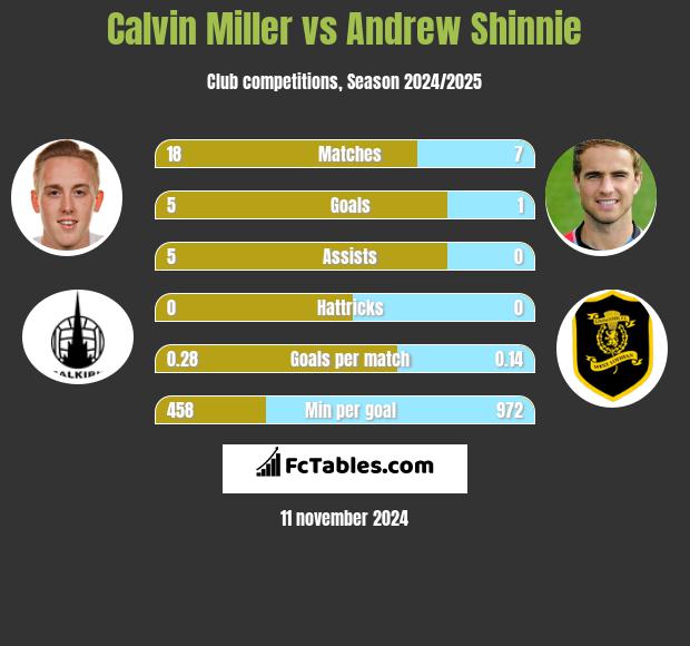 Calvin Miller vs Andrew Shinnie h2h player stats