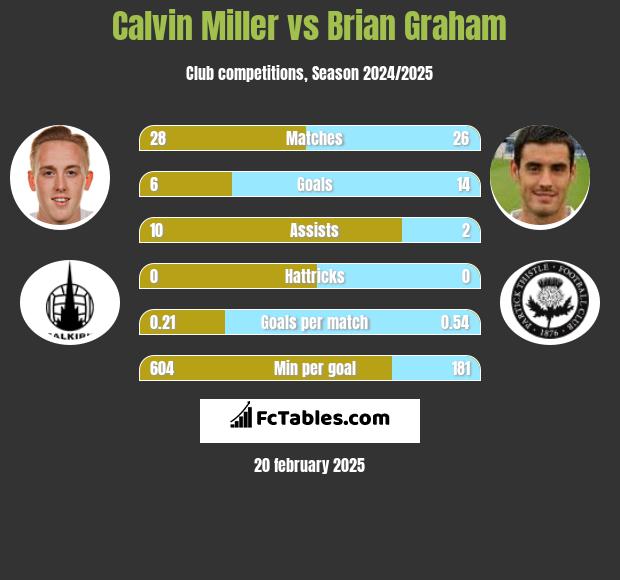 Calvin Miller vs Brian Graham h2h player stats